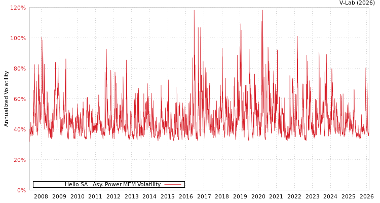 graph of Helio SA APMEM