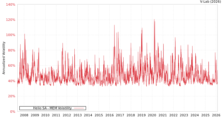 graph of Helio SA MEM