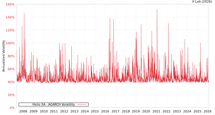 graph of Helio SA AGARCH