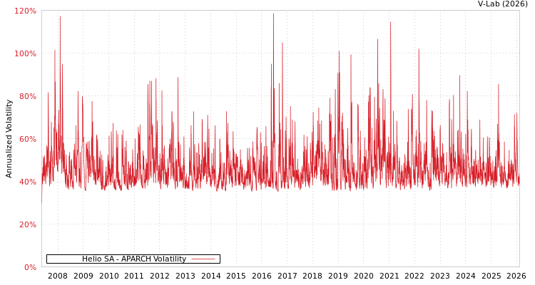 graph of Helio SA APARCH
