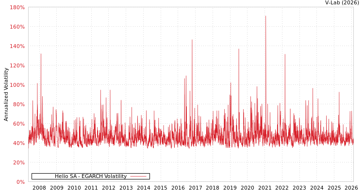 graph of Helio SA EGARCH