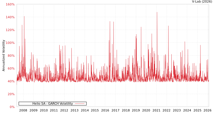 graph of Helio SA GARCH