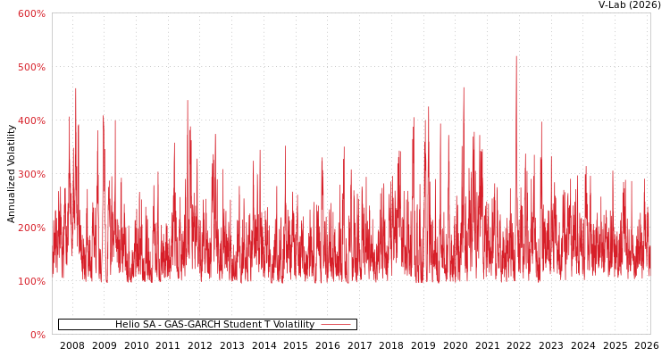 graph of Helio SA GAS-GARCH-T