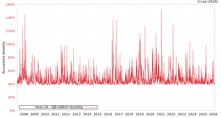 graph of Helio SA GJR-GARCH