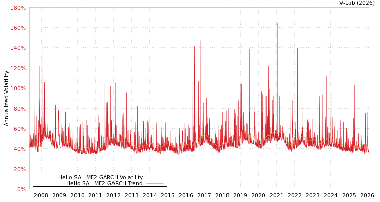 graph of Helio SA MF2-GARCH