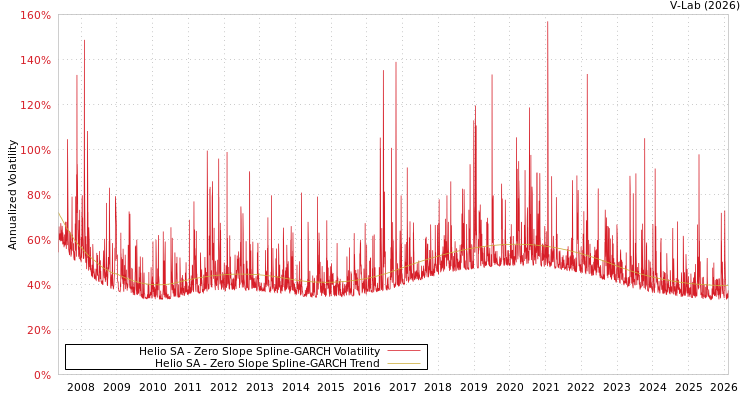 graph of Helio SA S0GARCH