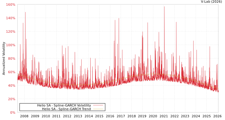 graph of Helio SA SGARCH