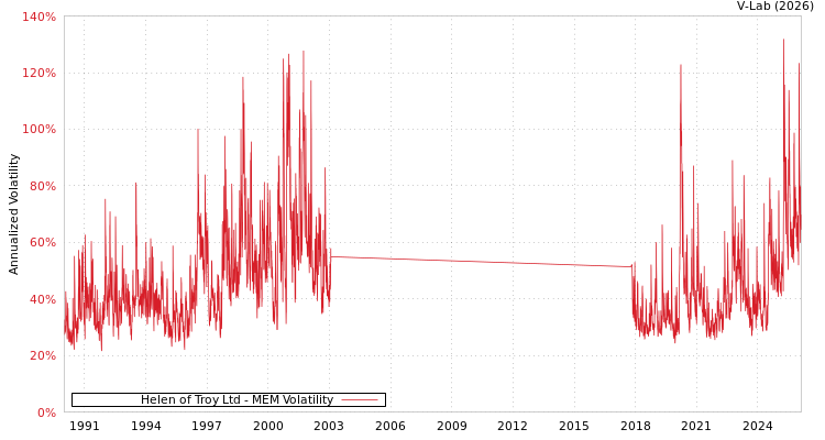 graph of Helen of Troy Ltd MEM