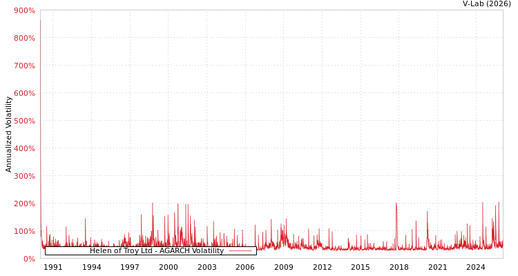 graph of Helen of Troy Ltd AGARCH