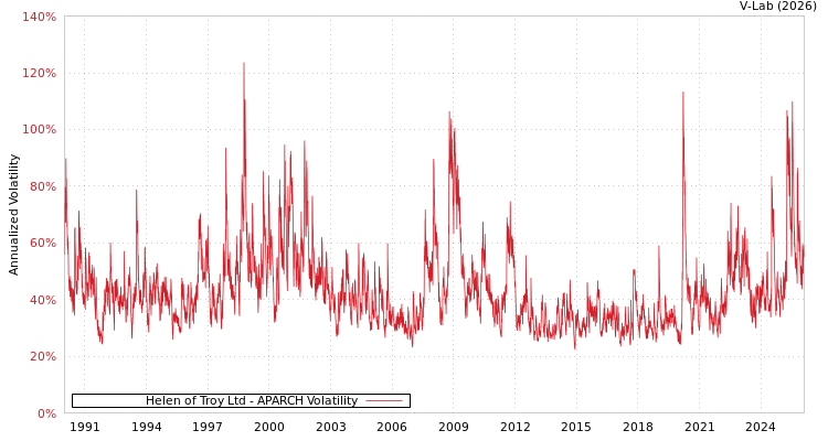 graph of Helen of Troy Ltd APARCH
