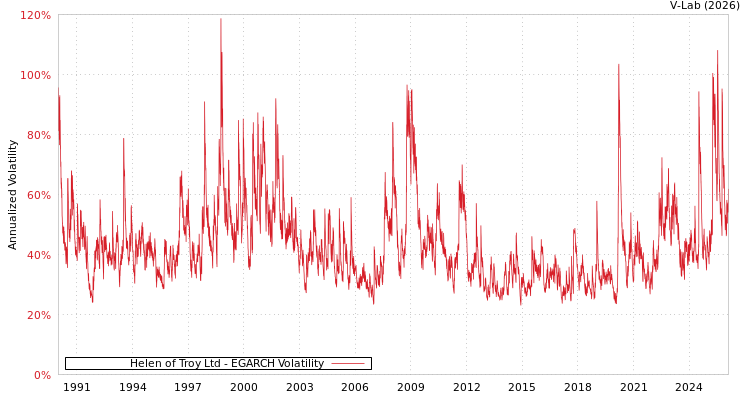 graph of Helen of Troy Ltd EGARCH