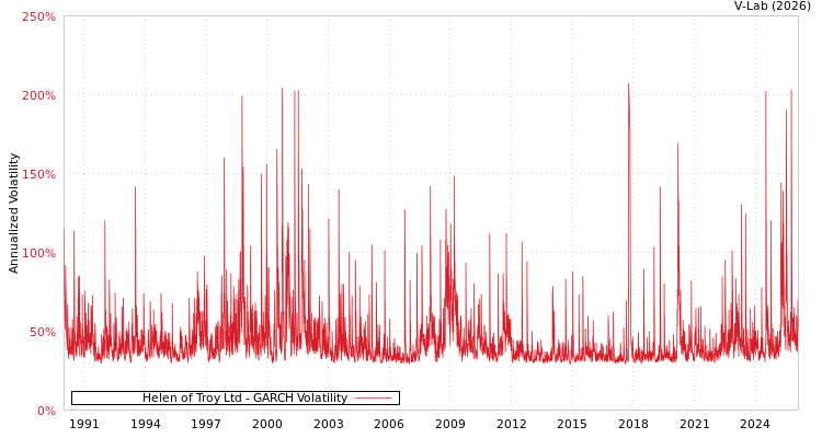 graph of Helen of Troy Ltd GARCH