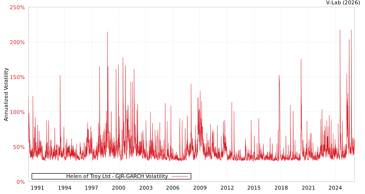 graph of Helen of Troy Ltd GJR-GARCH