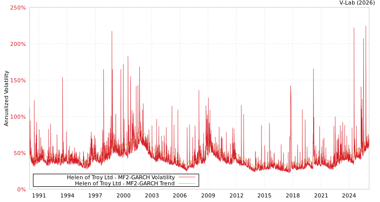 graph of Helen of Troy Ltd MF2-GARCH