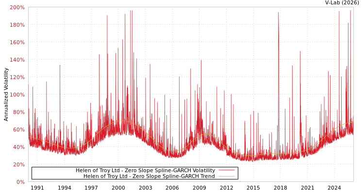 graph of Helen of Troy Ltd S0GARCH