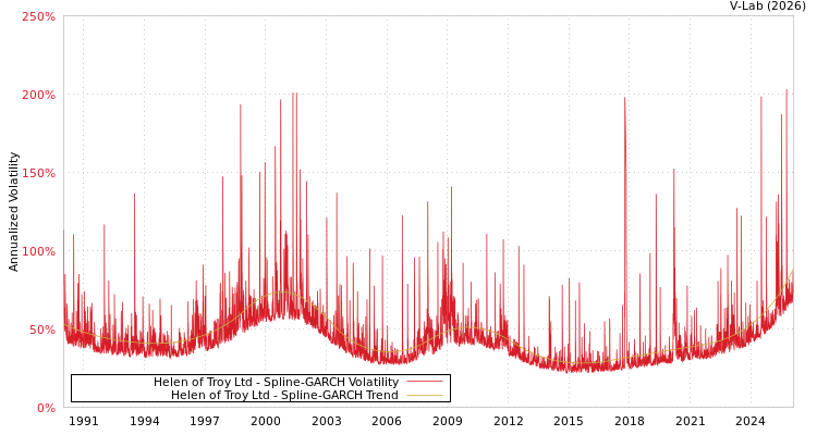 graph of Helen of Troy Ltd SGARCH