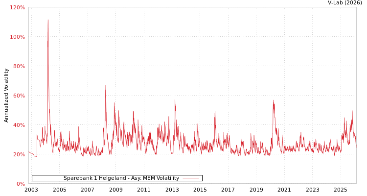 graph of Sparebank 1 Helgeland AMEM