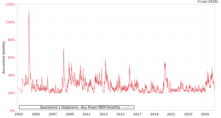 graph of Sparebank 1 Helgeland APMEM