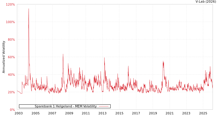 graph of Sparebank 1 Helgeland MEM
