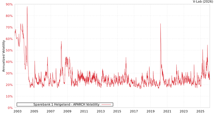 graph of Sparebank 1 Helgeland APARCH