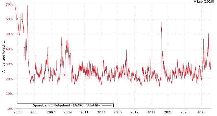 graph of Sparebank 1 Helgeland EGARCH