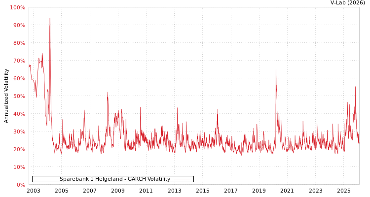 graph of Sparebank 1 Helgeland GARCH