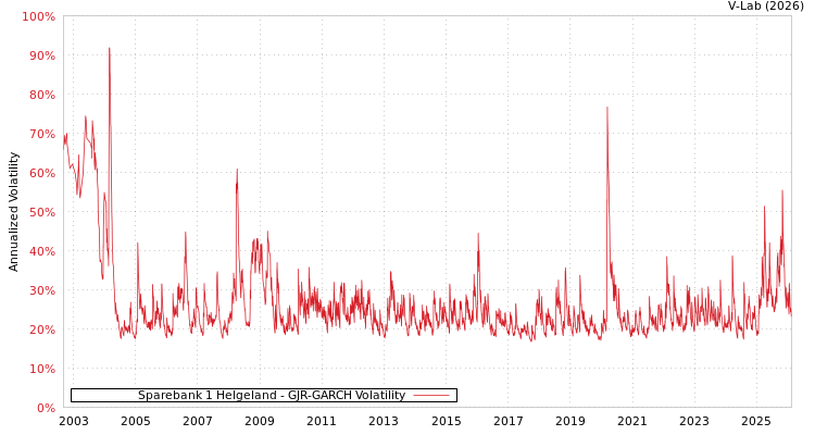 graph of Sparebank 1 Helgeland GJR-GARCH