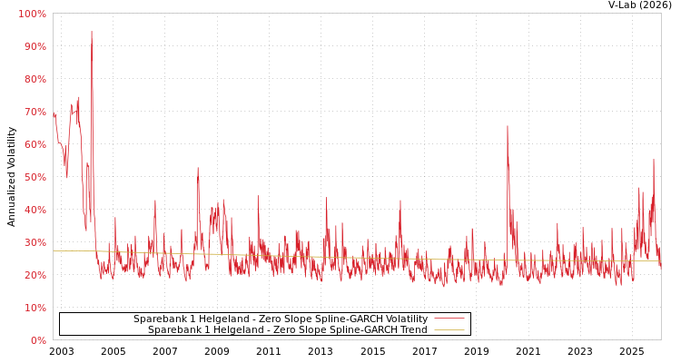 graph of Sparebank 1 Helgeland S0GARCH