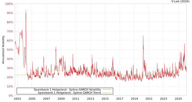 graph of Sparebank 1 Helgeland SGARCH