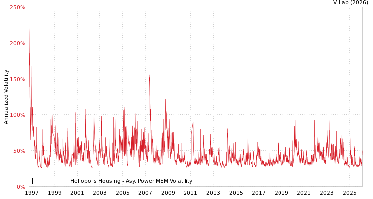 graph of Heliopolis Housing APMEM