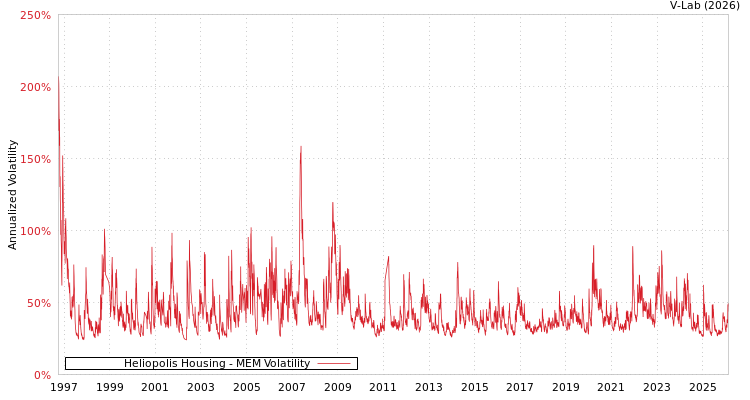 graph of Heliopolis Housing MEM
