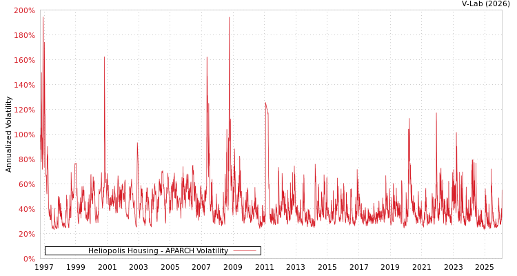 graph of Heliopolis Housing APARCH