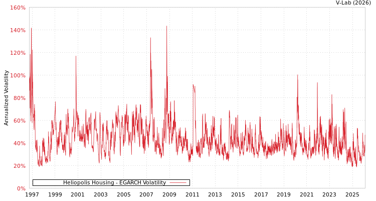 graph of Heliopolis Housing EGARCH