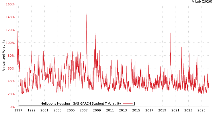 graph of Heliopolis Housing GAS-GARCH-T