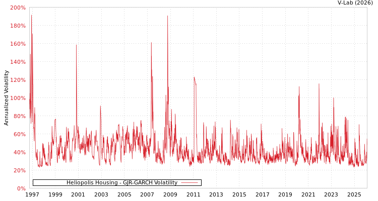 graph of Heliopolis Housing GJR-GARCH