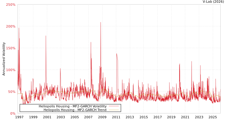 graph of Heliopolis Housing MF2-GARCH