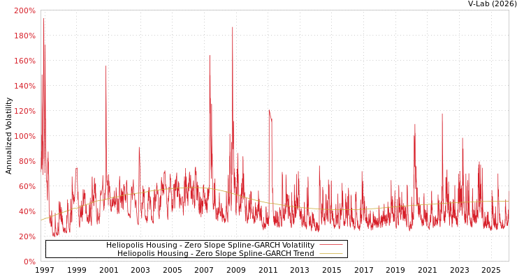 graph of Heliopolis Housing S0GARCH
