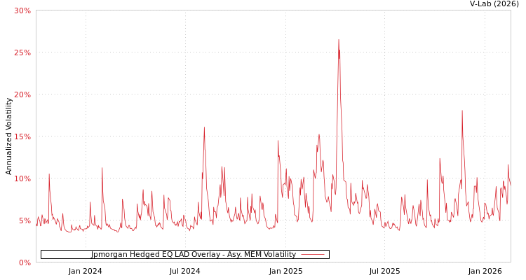 graph of Jpmorgan Hedged EQ LAD Overlay AMEM