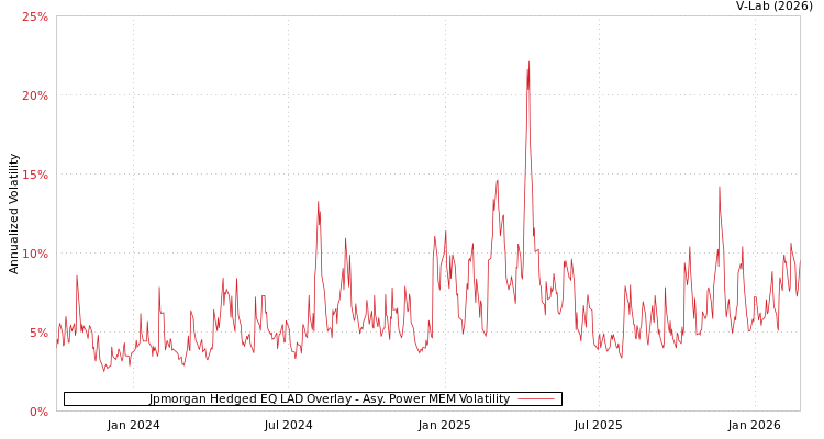 graph of Jpmorgan Hedged EQ LAD Overlay APMEM