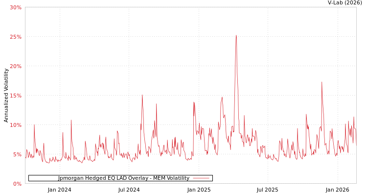 graph of Jpmorgan Hedged EQ LAD Overlay MEM