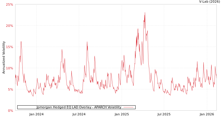 graph of Jpmorgan Hedged EQ LAD Overlay APARCH