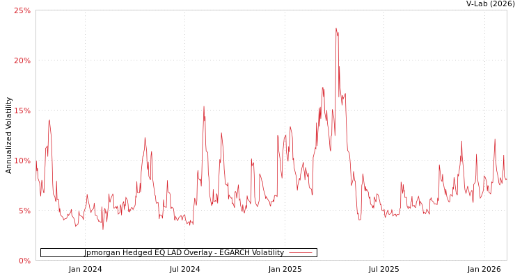 graph of Jpmorgan Hedged EQ LAD Overlay EGARCH