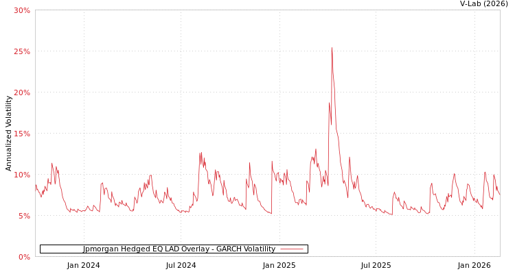 graph of Jpmorgan Hedged EQ LAD Overlay GARCH