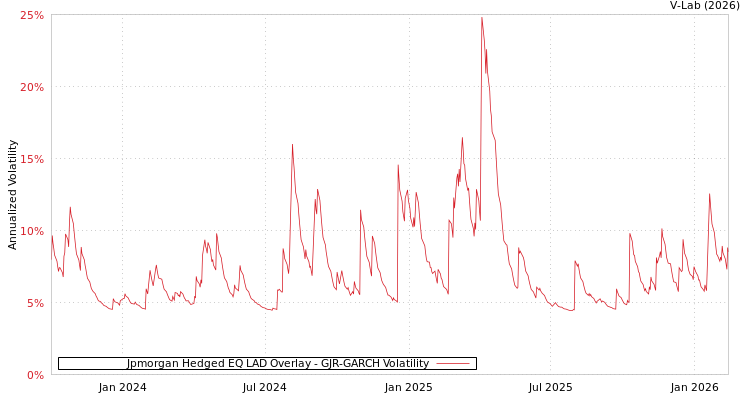 graph of Jpmorgan Hedged EQ LAD Overlay GJR-GARCH
