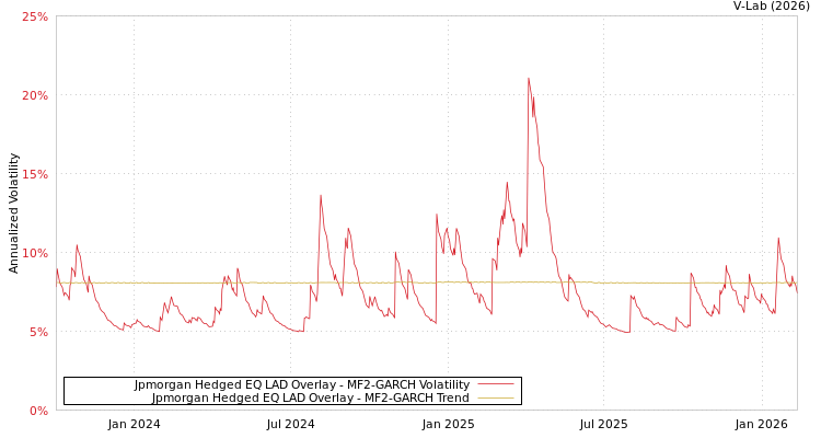 graph of Jpmorgan Hedged EQ LAD Overlay MF2-GARCH