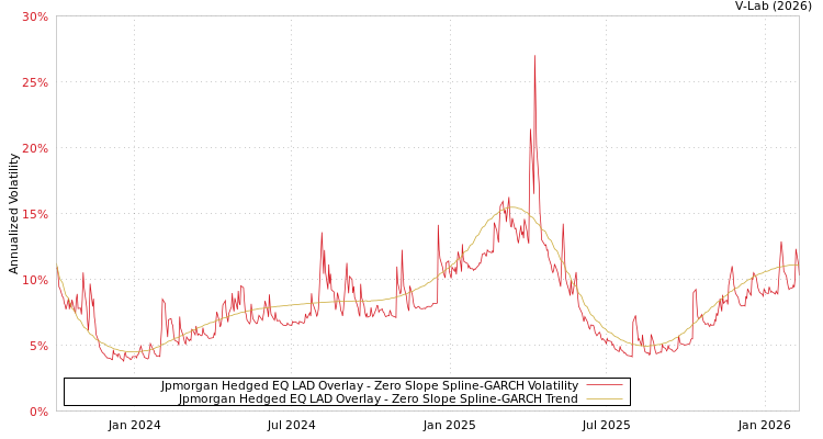 graph of Jpmorgan Hedged EQ LAD Overlay S0GARCH