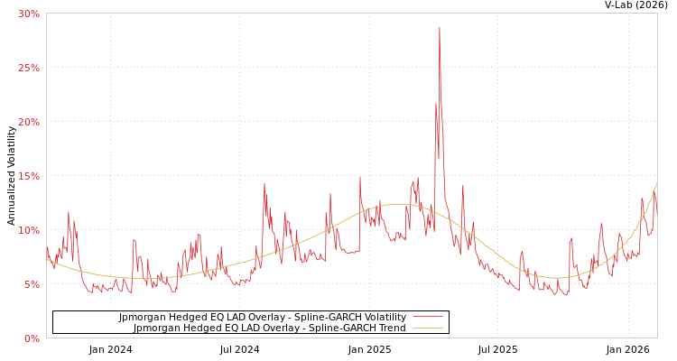 graph of Jpmorgan Hedged EQ LAD Overlay SGARCH