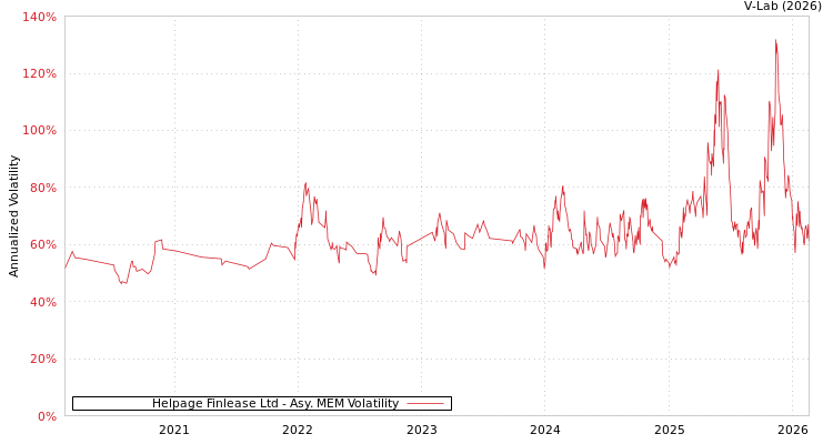 graph of Helpage Finlease Ltd AMEM