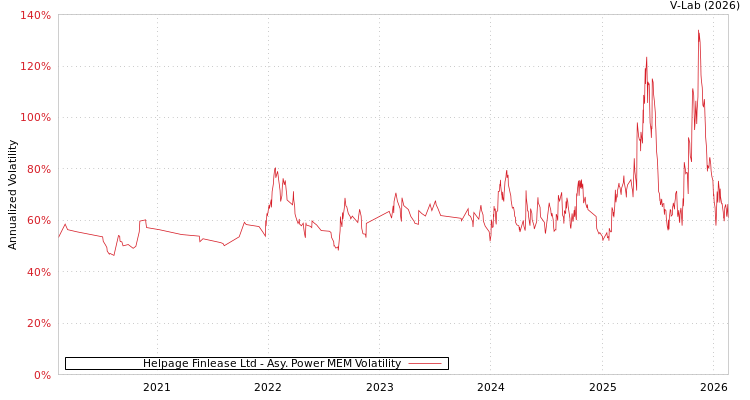 graph of Helpage Finlease Ltd APMEM