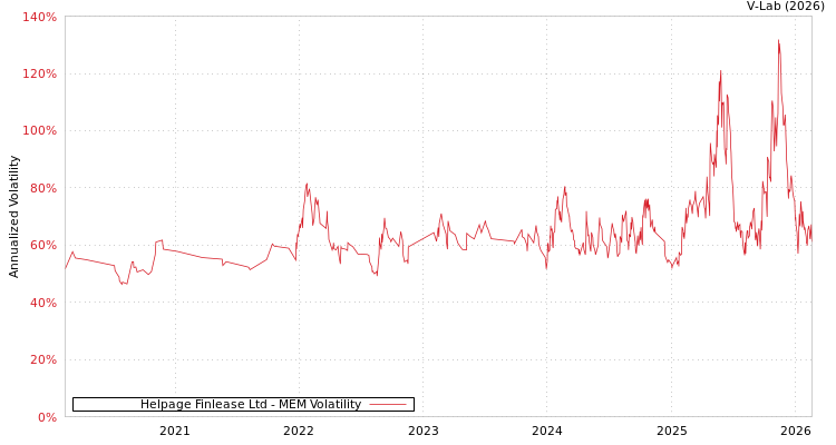 graph of Helpage Finlease Ltd MEM